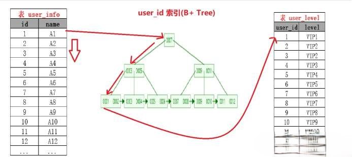 Index Nested-Loop Join