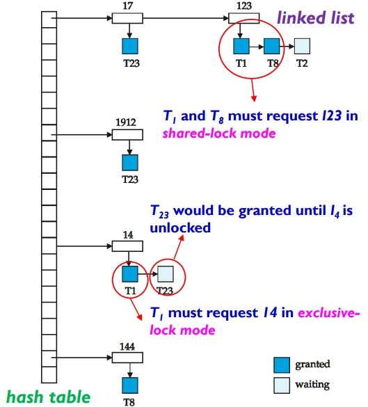 lock table