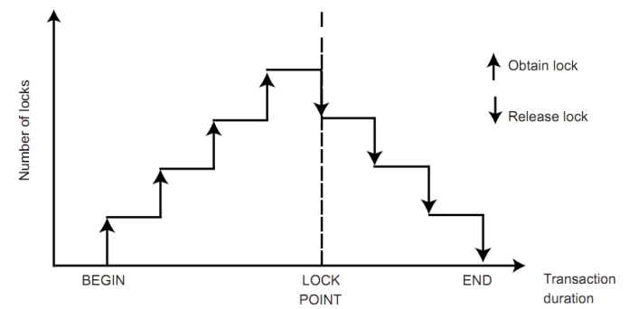 two phase lock