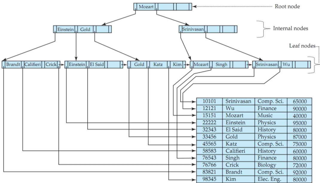 B+ tree 1