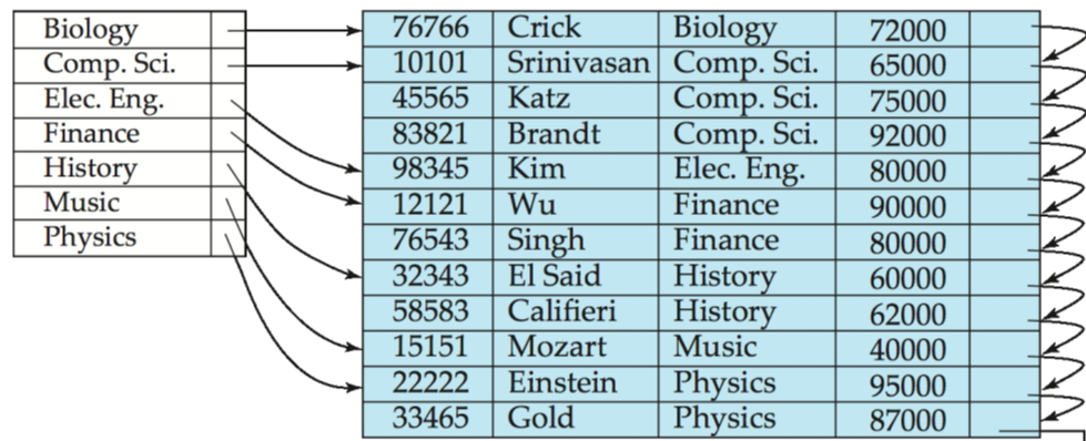 dense index (but not clustering)