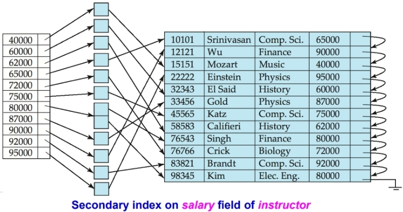 secondary index