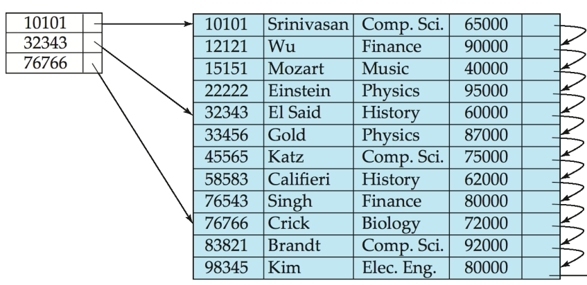 sparse index