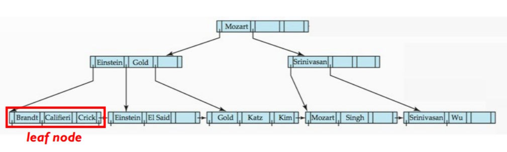 locate the node