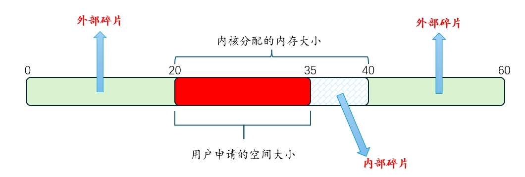 外部碎片&内部碎片