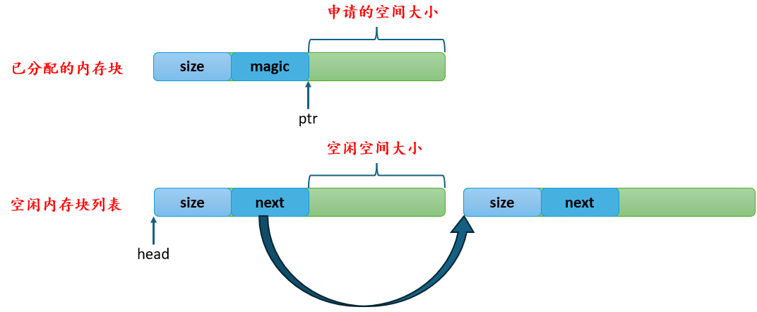 内存块结构