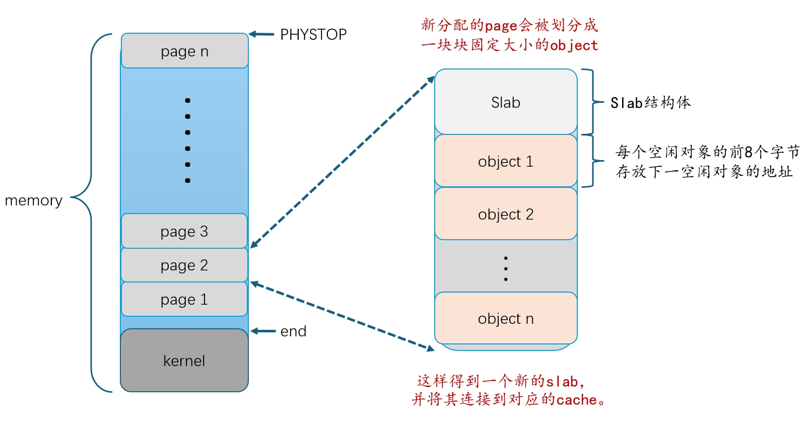 内存结构